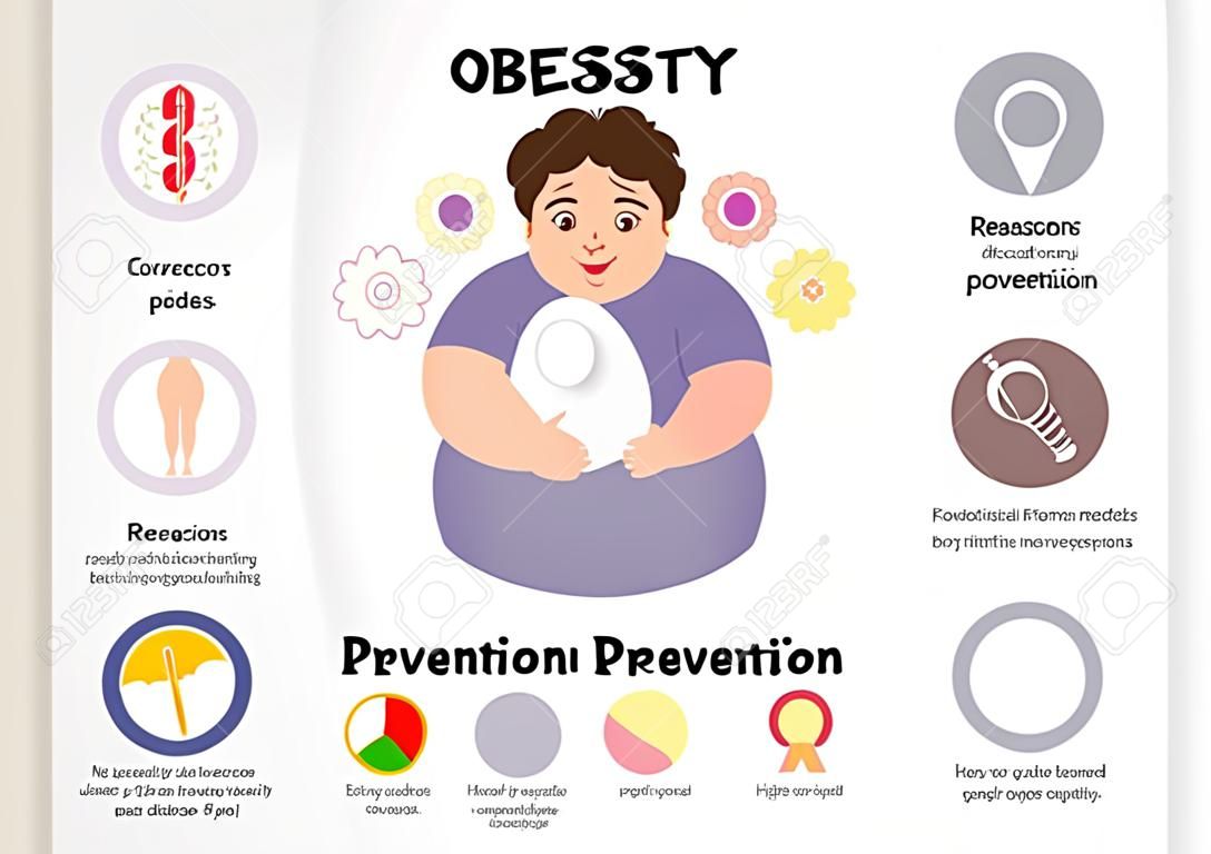 Vektor medizinische Poster Fettleibigkeit. Ursachen der Krankheit. Verhütung. Abbildung eines dicken Jungen.