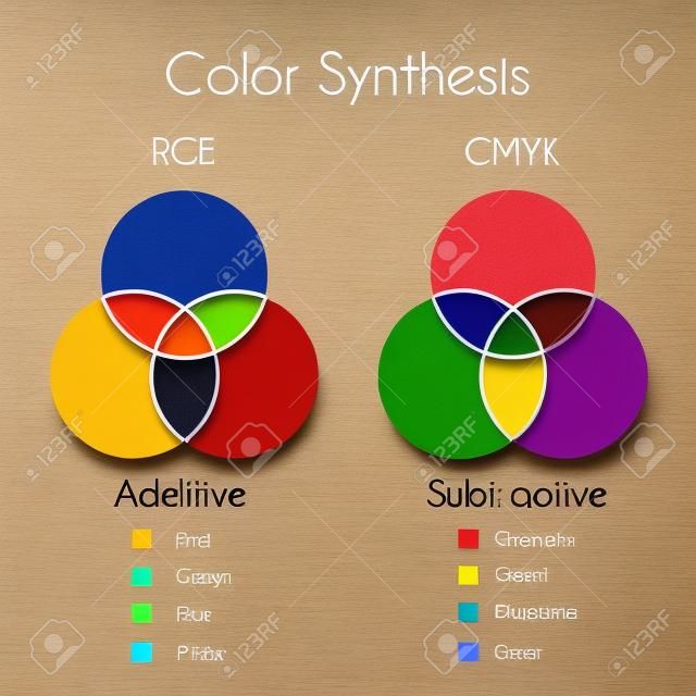 Color Mixing. Color Synthesis - Additive and Subtractive. Color models RGB and CMYK with three primary colors, three secondary colors and one tertiary color made from all three primary colors.