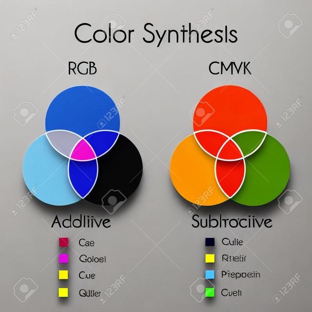 Color Mixing. Color Synthesis - Additive and Subtractive. Color models RGB and CMYK with three primary colors, three secondary colors and one tertiary color made from all three primary colors.