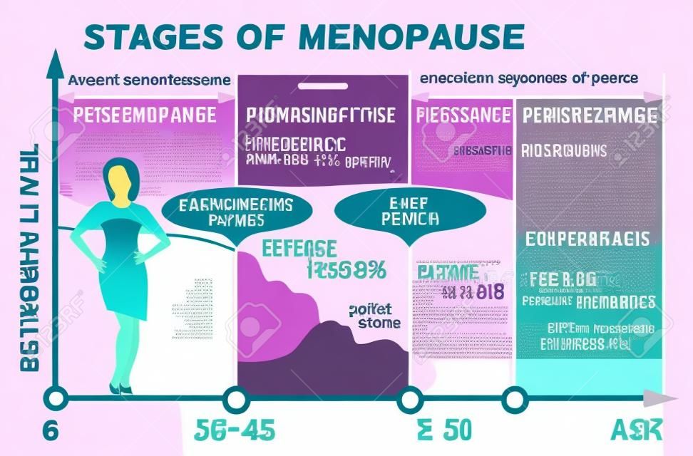 Etapy i objawy menopauzy. Średni procent poziomu estrogenów od urodzenia do osiemdziesiątego roku życia. Infografika medyczna przydatna do projektowania graficznego plakatu edukacyjnego. Ilustracja wektorowa.