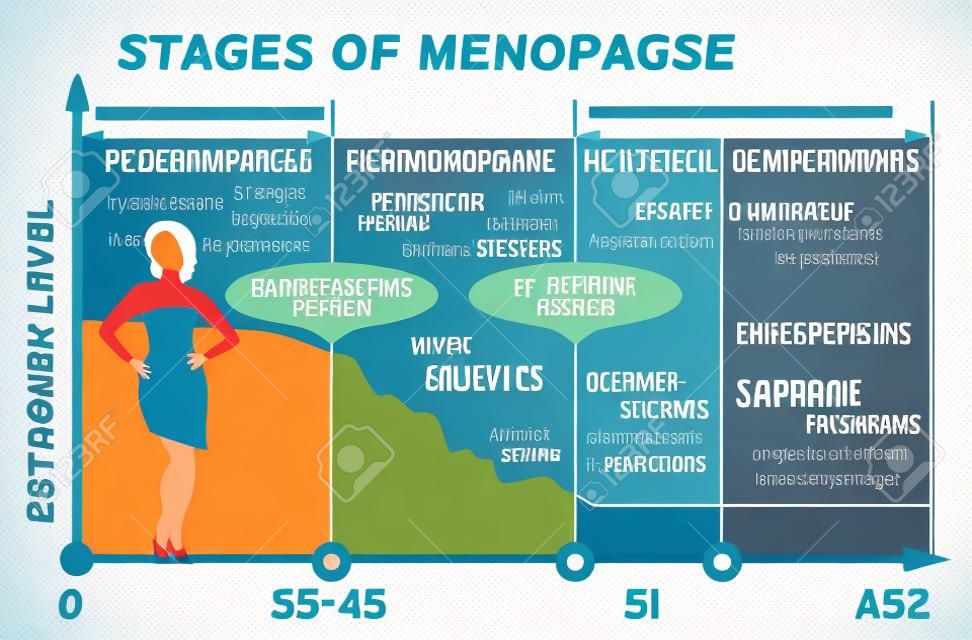 Etapas e sintomas da menopausa. Porcentagem média de nível de estrogênio desde o nascimento até a idade de oitenta anos. Infográfico médico útil para um design gráfico de cartaz educacional. Ilustração vetorial.