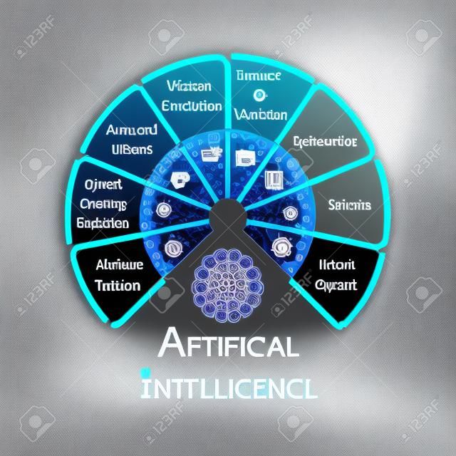Infográfico de roda de automação de inteligência artificial
