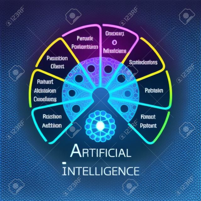 Infográfico de roda de automação de inteligência artificial