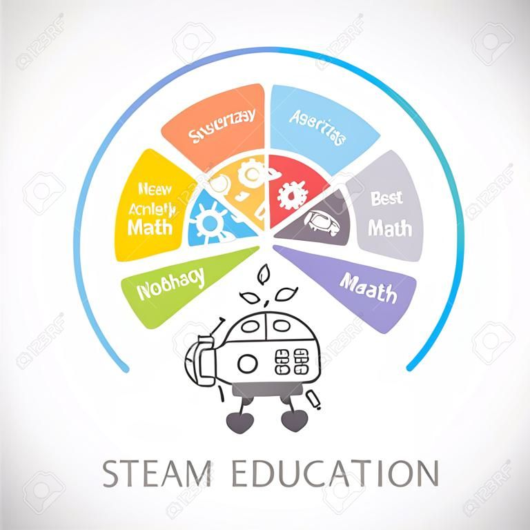 STEAM Education Wheel Infographic. Science Technology Engineering Arts Math.