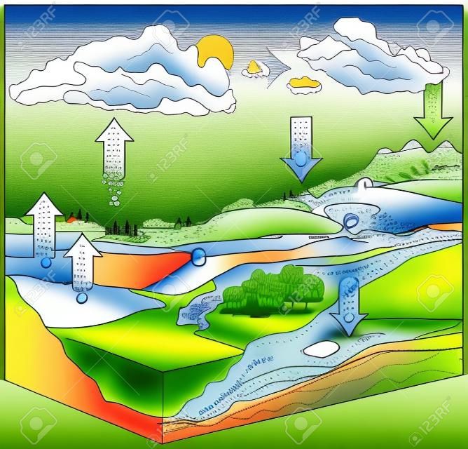 Carte de transformation Hydro ou H2O représentation cartographique des phases de mouvement liquide, glace, gaz par processus physique d'évapotranspiration, condensation, précipitation, infiltration, ruissellement, écoulement souterrain