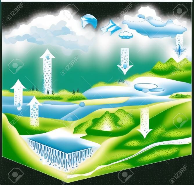 Hydro- of H2O-transformatiekaartweergave van bewegingsfasen vloeibaar, ijs, gas door fysiek proces van verdamping, condensatie, neerslag, infiltratie, runoff, ondergrondse stroom
