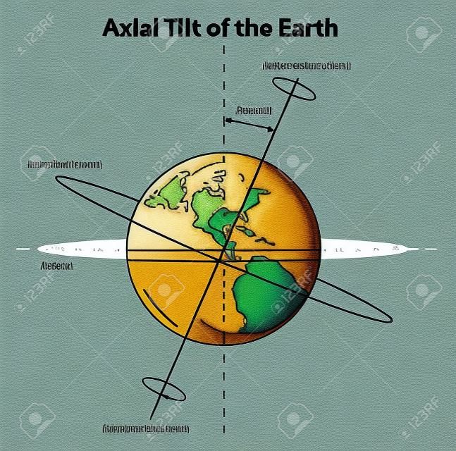 Ilustracja pokazujący osiowe nachylenie Ziemi