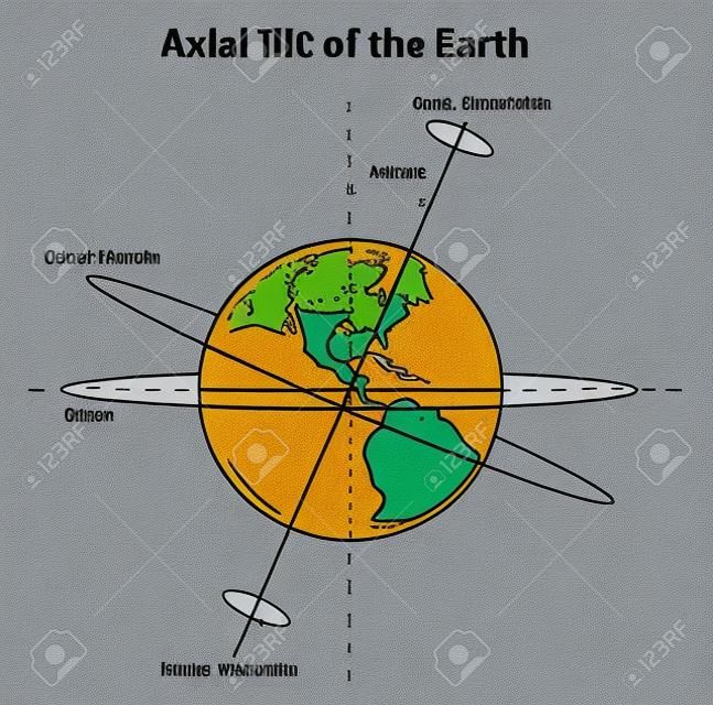 Illustration showing the axial tilt of the Earth
