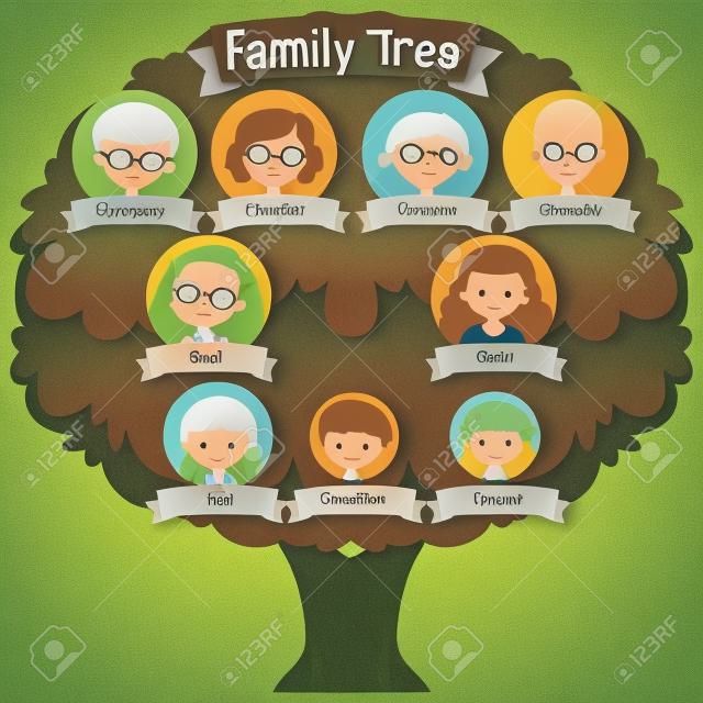 Diagrama que muestra la ilustración del árbol genealógico de tres generaciones