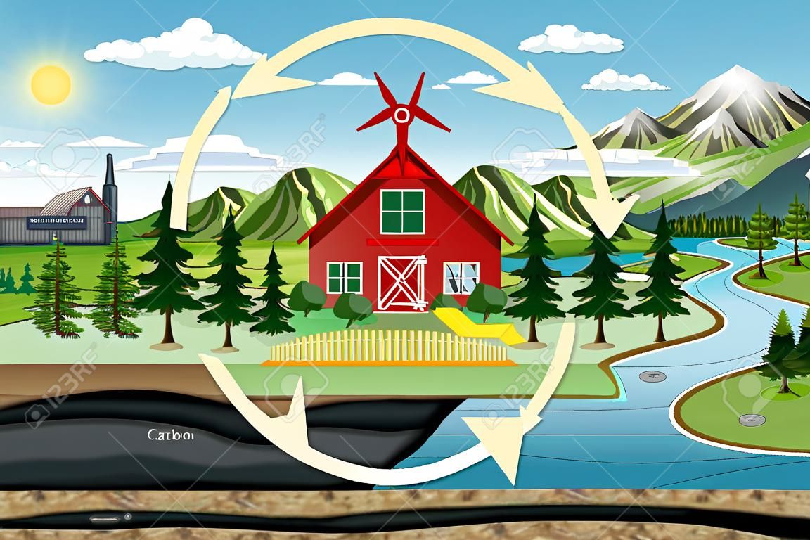 Diagram cyklu węglowego z ilustracją krajobrazu farmy przyrody