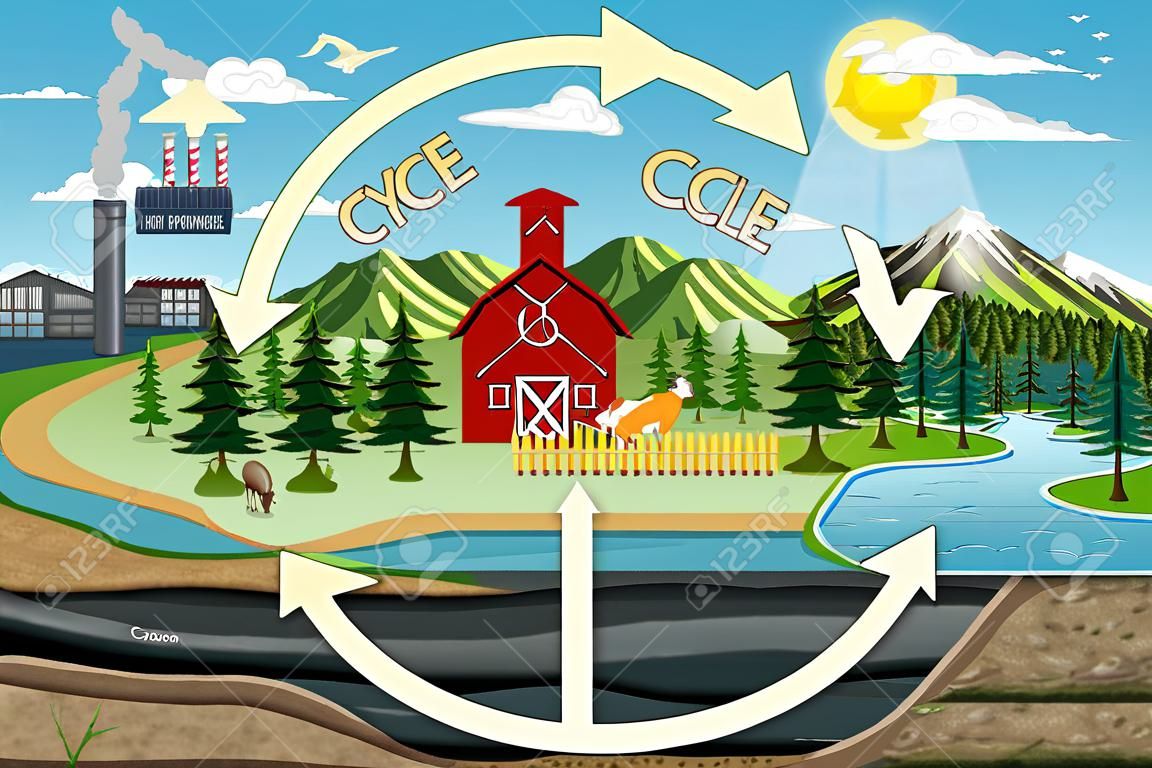 Carbon cycle diagram with nature farm landscape illustration