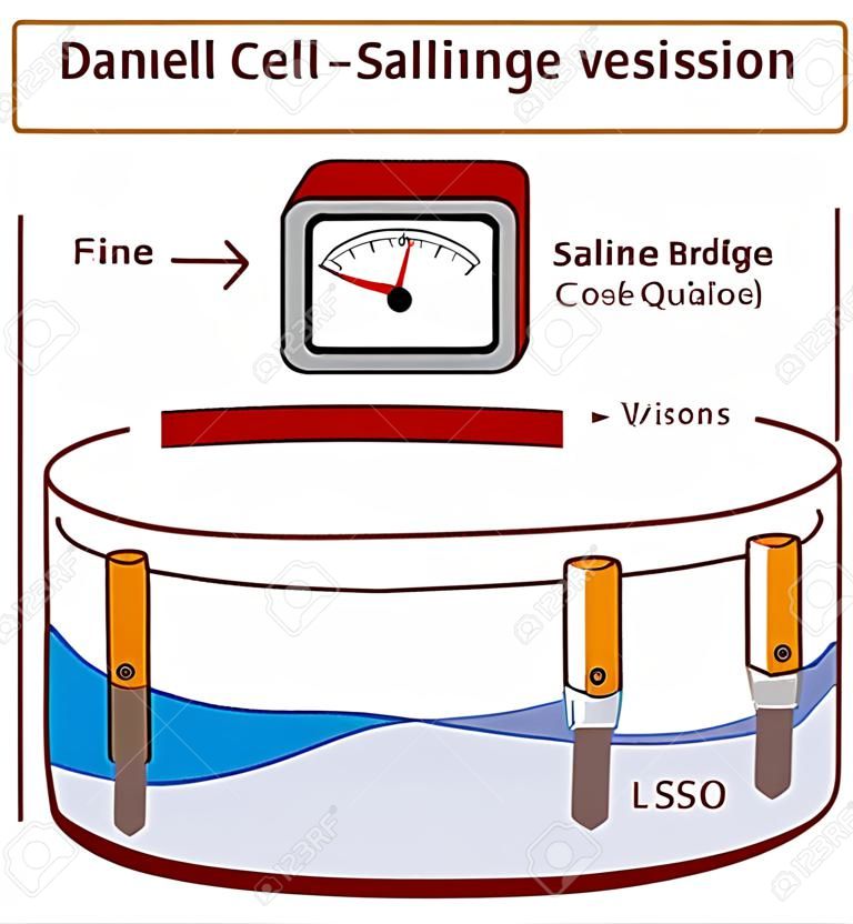 Daniell's Cell, zoute brug versie vector illustratie