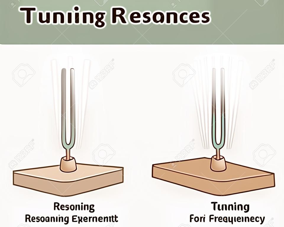 tuning Fork resonance experiment. When one tuning fork is struck, the other tuning fork of the same frequency will also vibrate in resonance