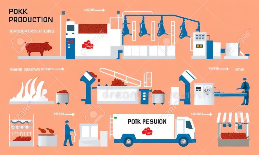 豚肉の生産プロセスの段階のベクトル図。販売のためのポークソーセージと肉製品を生産するための産業機器、食品産業技術を備えた漫画工場加工ライン