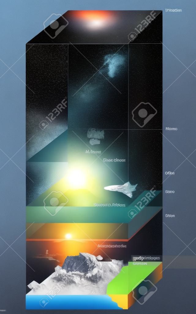 Atmosphere of Earth. Layer diagram