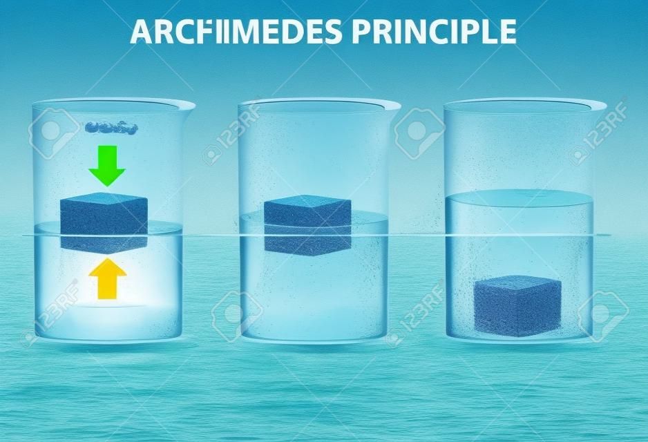 Archimedes' principe. De drijvende kracht die op een object werkt is gelijk aan het gewicht van de verplaatste vloeistof