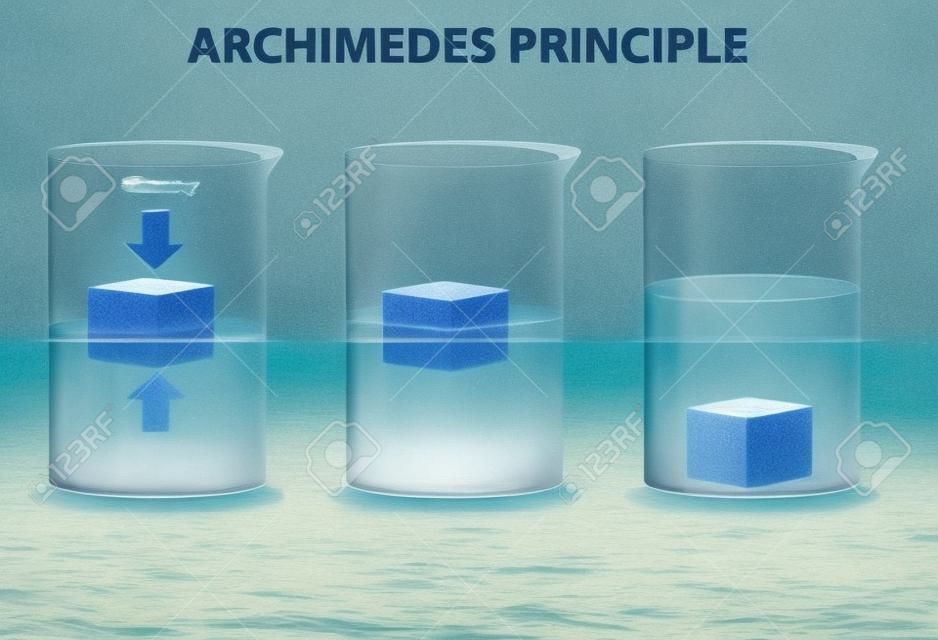 Principio di Archimede. La forza di galleggiamento che agisce su un oggetto è uguale al peso del fluido spostato