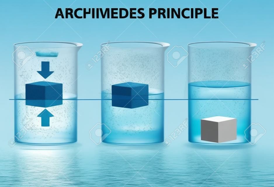 Archimedes' principe. De drijvende kracht die op een object werkt is gelijk aan het gewicht van de verplaatste vloeistof