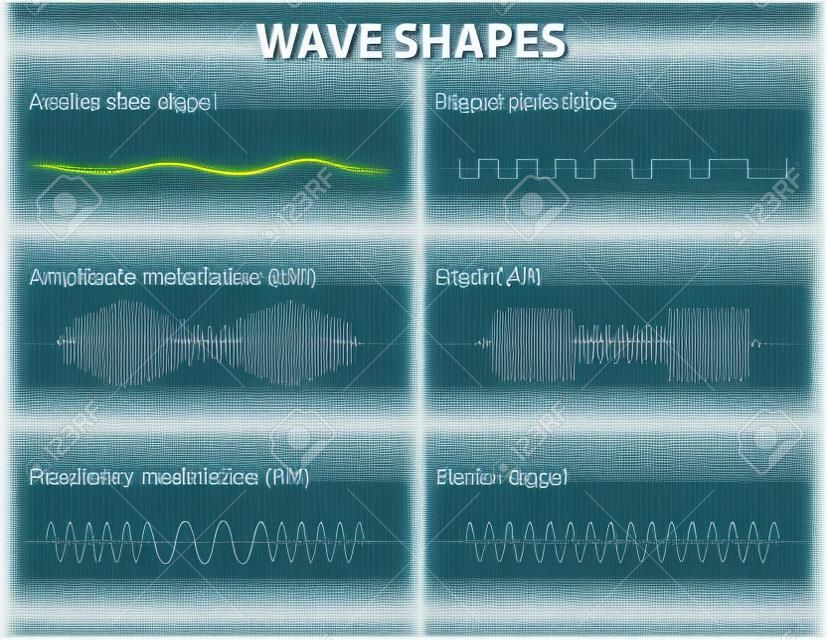 Wellenformen von Amplitude und Frequenz Modulation