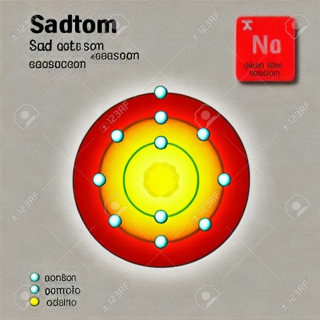Atom sodu. Poniższy schemat pokazuje konfigurację powłoka elektronowa dla atomu sodu