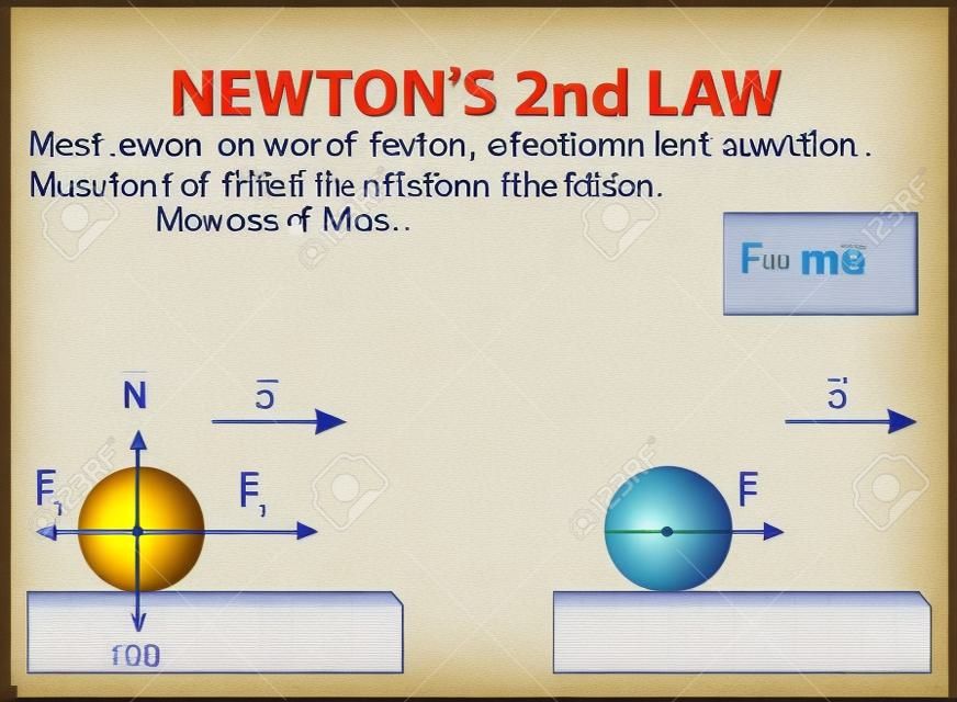 Newton'un ikinci yasası. hareket Newton'un ikinci yasası kuvvet, kütle ve ivme arasındaki ilişki ile ilgilidir.