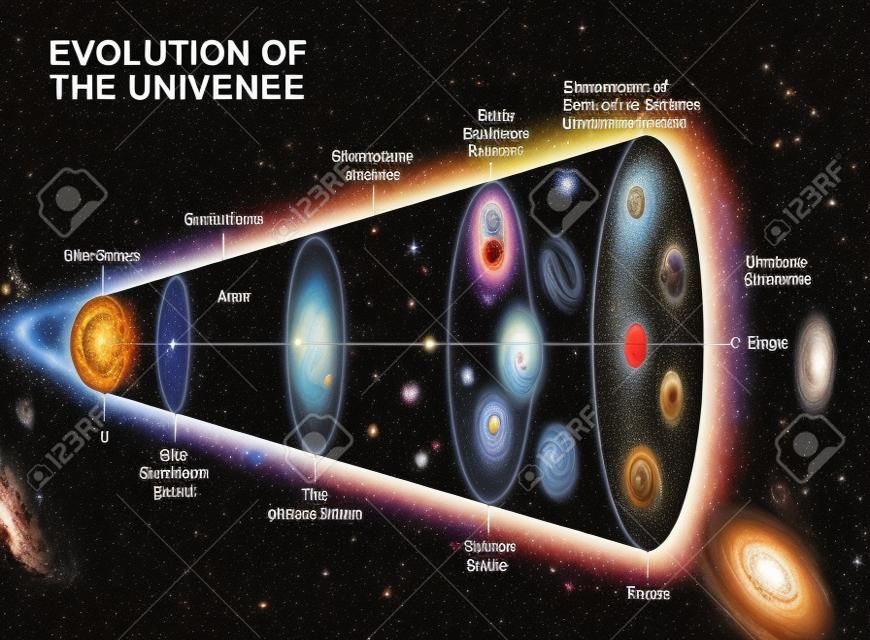 Evolution of the Universe. Cosmic Timeline and evolution of stars, galaxy and  Universe after Big Bang
