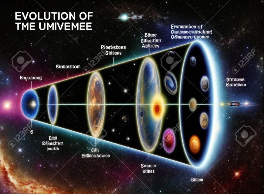 Evolução do Universo. Linha do tempo cósmica e evolução de estrelas, galáxias e Universo após o Big Bang