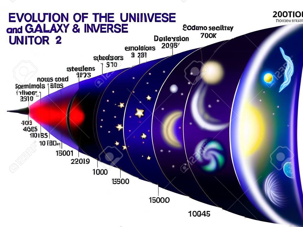 Evolução do Universo. Linha do tempo cósmica e evolução de estrelas, galáxias e Universo após o Big Bang