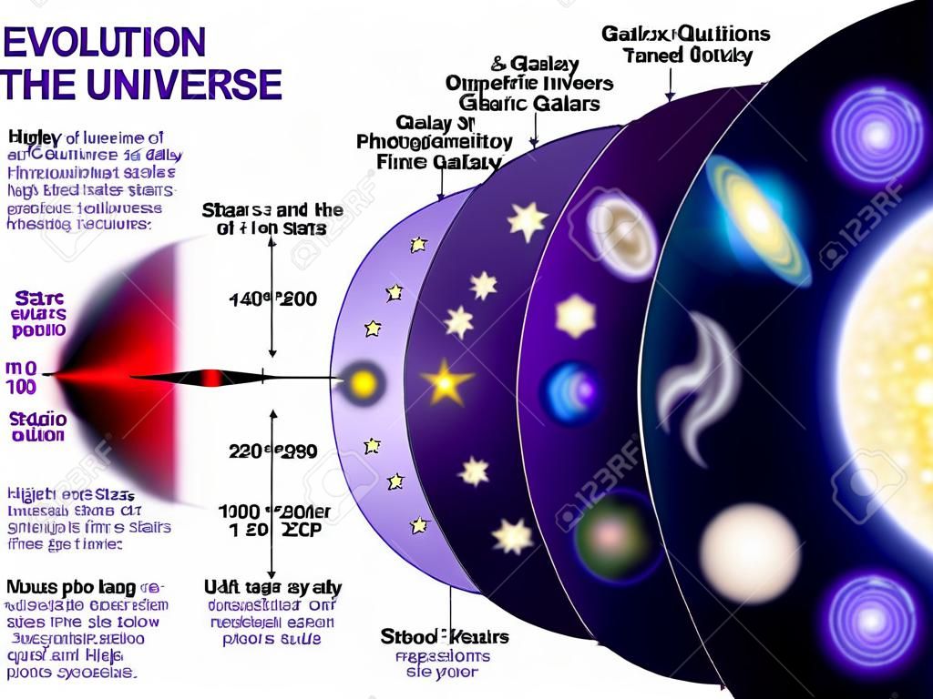 Evolución del Universo. Línea de tiempo cósmico y evolución de las estrellas, las galaxias y del universo después del Big Bang