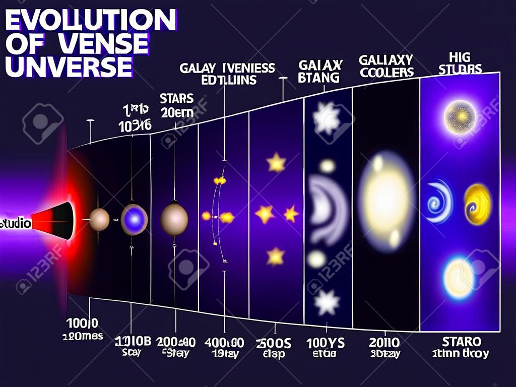 Evolution de l'Univers. Chronologie cosmique et l'évolution des étoiles, la galaxie et Univers après le Big Bang