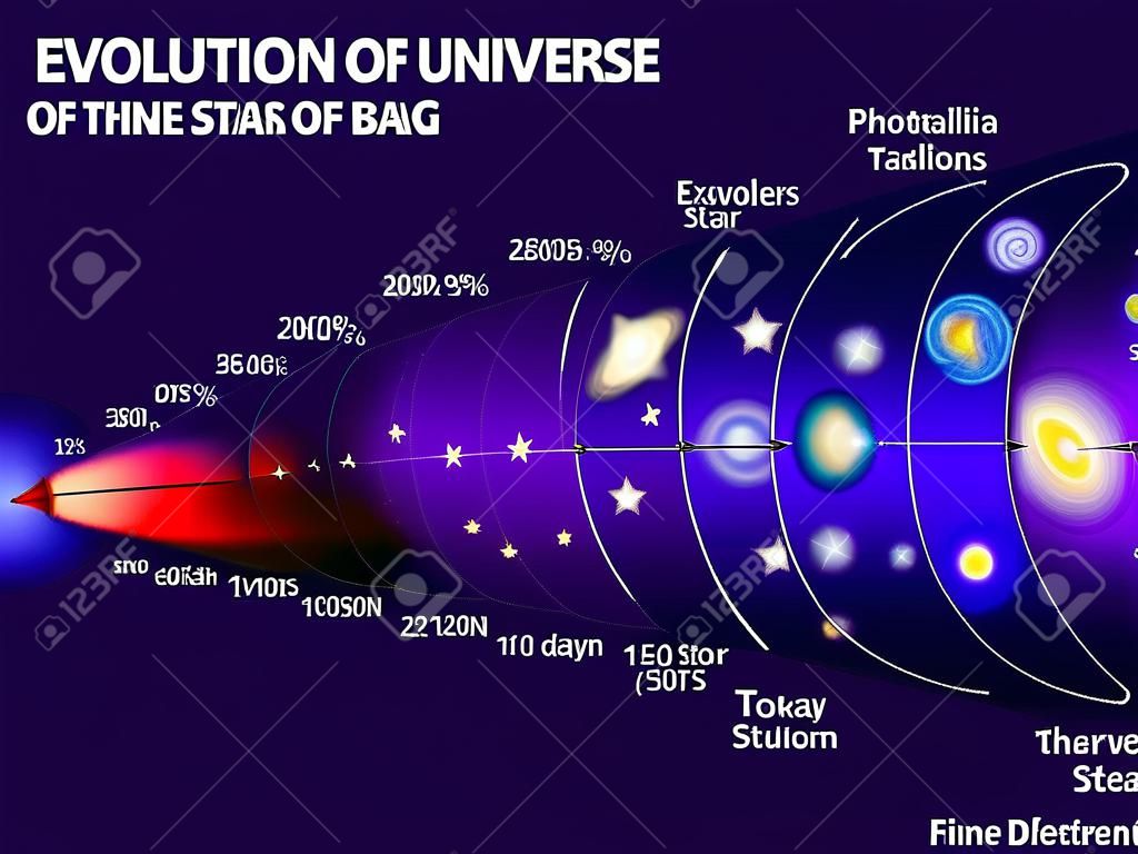 Evolution of the Universe. Cosmic Timeline and evolution of stars, galaxy and  Universe after Big Bang