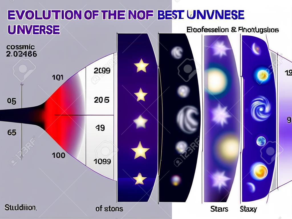 Evolución del Universo. Línea de tiempo cósmico y evolución de las estrellas, las galaxias y del universo después del Big Bang