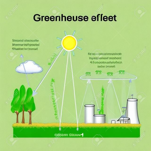 温室効果。温室効果のしくみを示す図。地球温暖化