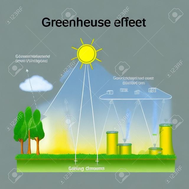 溫室效應。顯示溫室效應如何工作的圖表。地球暖化