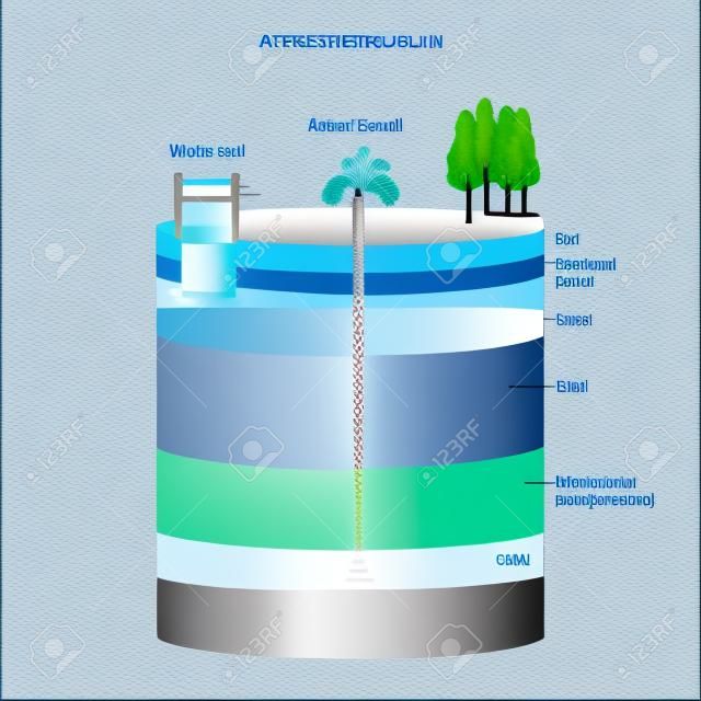 Água artesiana e águas subterrâneas. Esquema de um poço artesiano. Seção transversal típica do aquífero. Diagrama vetorial