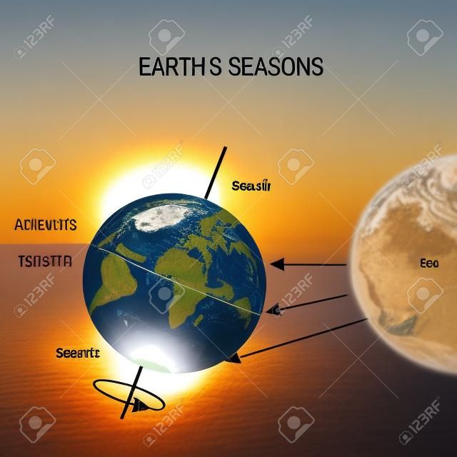 地球轴的季节倾斜是由于地球自转轴相对于轨道平面倾斜的缘故，南北半球总是经历相反的季节，地球的一部分更直接地暴露在地球上。