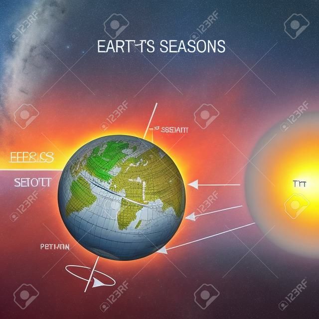 tilt of the Earth's axis. seasons is  the result from the Earth's axis of rotation being tilted with respect to its orbital plane. the northern and southern hemispheres always experience opposite seasons. One part of the planet is more directly exposed to