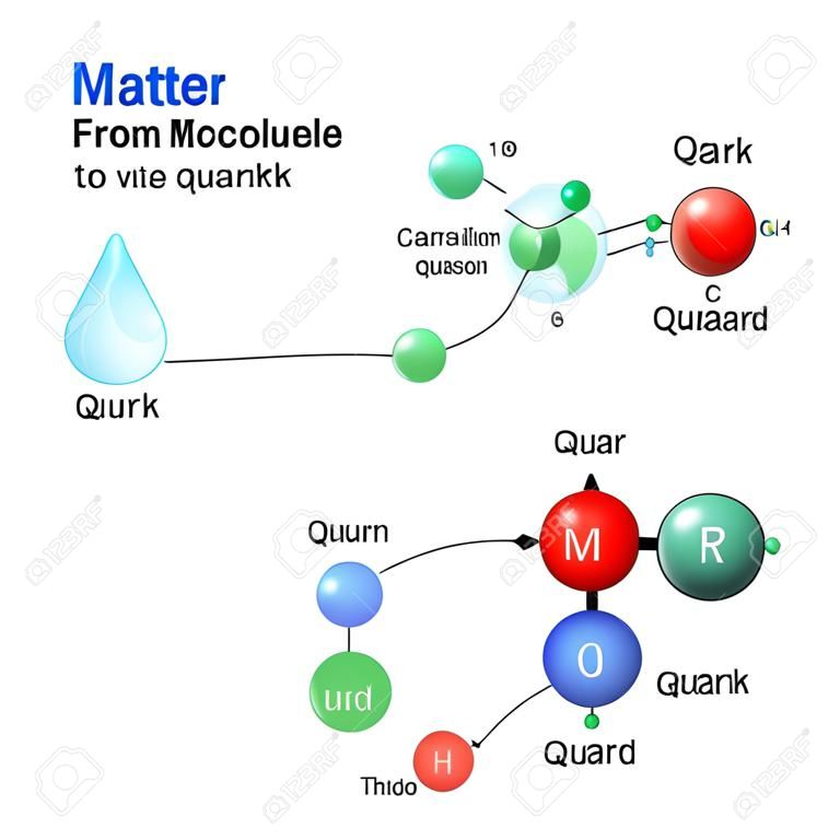 materia de la molécula al quark. Por ejemplo de una molécula de agua. Microcosmos y macrocosmos
