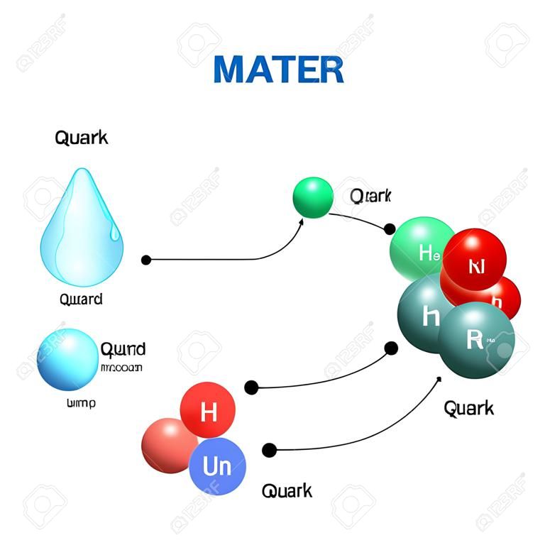 matière de molécule à quark. Par exemple d'une molécule d'eau. Microcosme et Macrocosme