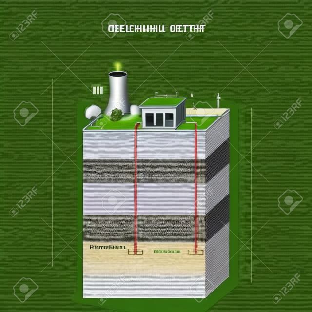Geothermieanlage: Pumpenhaus, Wärmetauscher, Turbinenhalle, Produktionsbrunnen, Injektionsbrunnen, Warmwasser zur Fernwärme