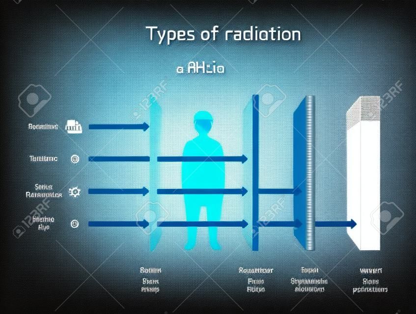 Types of radiation. penetrating power through paper, human, aluminum, lead, and water. Alpha, beta, gamma, x-rays and neutrons. vector illustration.