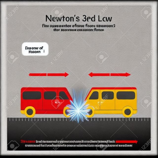 Newtons 3. Gesetz: Für jede Aktionskraft gibt es eine gleiche und entgegengesetzte Reaktionskraft. Beide Autos haben die gleiche Masse, ihre Kräfte sind gleich. Beide Autos bleiben an der Kollisionsstelle stehen.