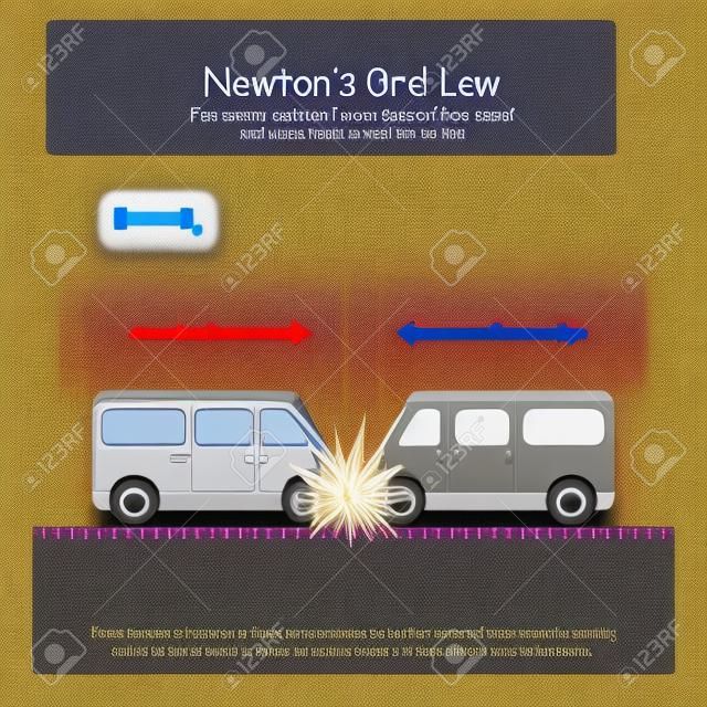 3ra Ley de Newton: Por cada fuerza de acción existe una fuerza de reacción igual y opuesta. Ambos carros tienen la misma masa, sus fuerzas son iguales. Ambos autos se detienen en el lugar de la colisión.