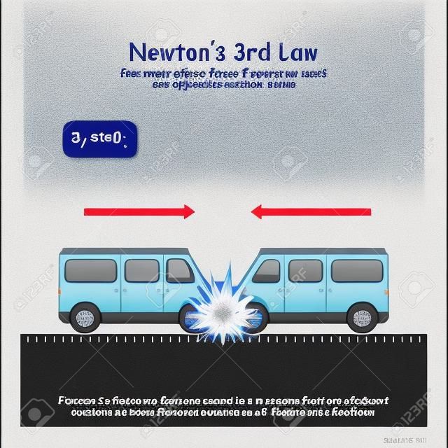 Newtons 3. Gesetz: Für jede Aktionskraft gibt es eine gleiche und entgegengesetzte Reaktionskraft. Beide Autos haben die gleiche Masse, ihre Kräfte sind gleich. Beide Autos bleiben an der Kollisionsstelle stehen.