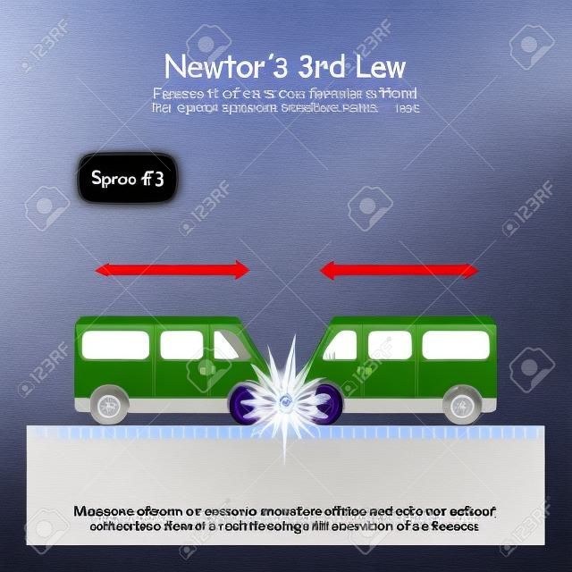 3a Lei de Newton: Para cada força de ação há uma força de reação igual e oposta. Ambos os carros têm a mesma massa, suas forças são iguais. Ambos os carros param no local da colisão.