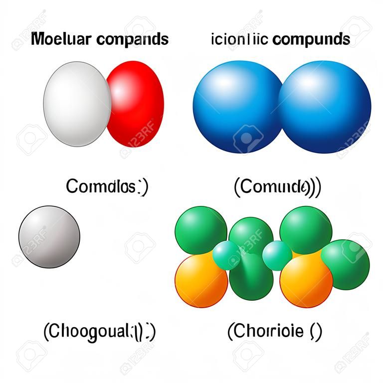 Composti ionici e molecolari. Classificazione delle sostanze pure: atomiche (idrogeno, ossigeno, cloro, sodio), ossigeno molecolare (O2), acqua (H2O) e sale da cucina o cloruro di sodio (NaCl). Illustrazione vettoriale