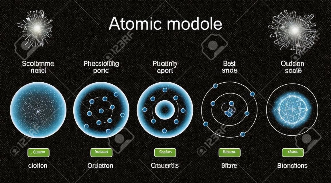 atomaire modellen. wetenschappelijke theorie over deeltjes. natuurkunde. vectordiagram