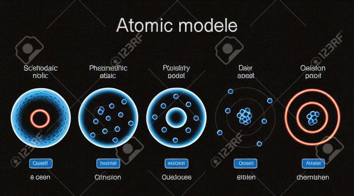 atomaire modellen. wetenschappelijke theorie over deeltjes. natuurkunde. vectordiagram