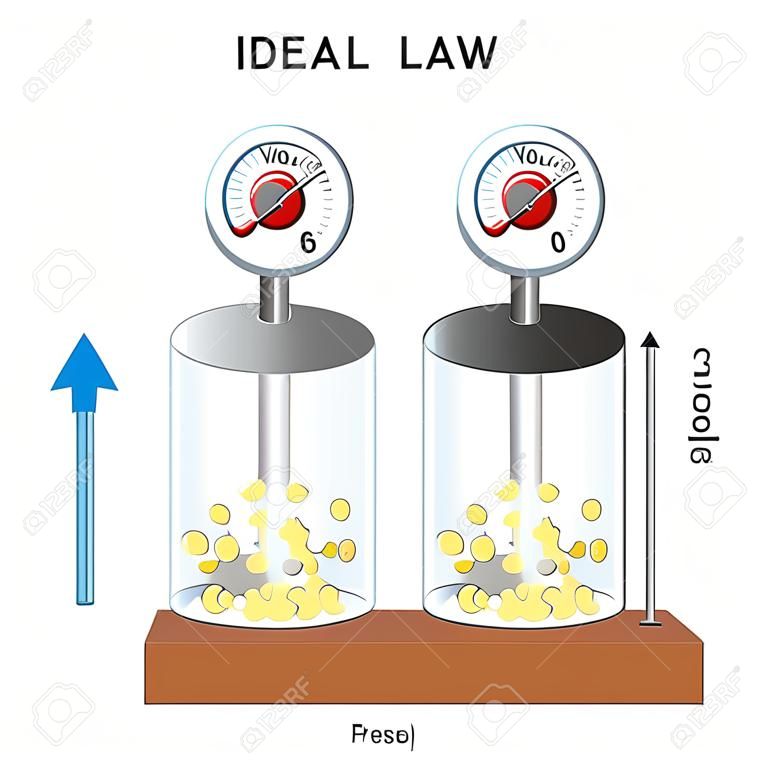 lei de gás ideal. relação de volume de pressão da lei de Boyles em gases. Pressão no gás ideal é inversamente proporcional ao volume. lei de Avogadro. experimento com dois copos, e imprensa. cartaz vetorial
