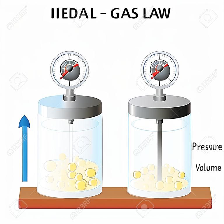 lei de gás ideal. relação de volume de pressão da lei de Boyles em gases. Pressão no gás ideal é inversamente proporcional ao volume. lei de Avogadro. experimento com dois copos, e imprensa. cartaz vetorial